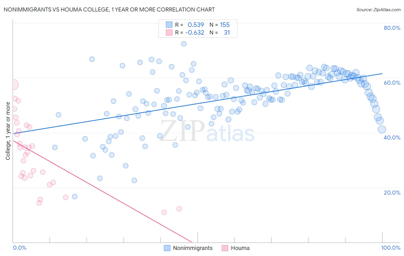 Nonimmigrants vs Houma College, 1 year or more