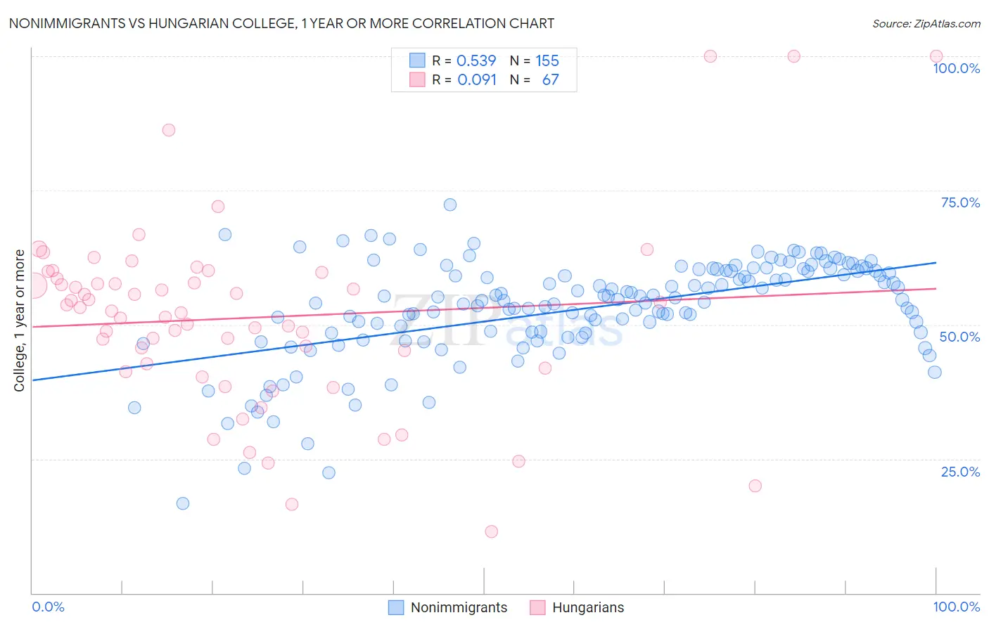 Nonimmigrants vs Hungarian College, 1 year or more