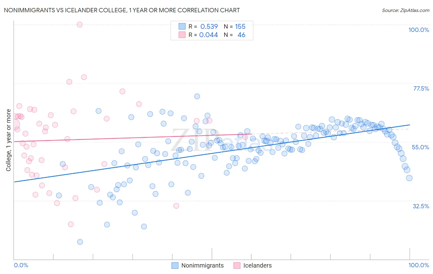 Nonimmigrants vs Icelander College, 1 year or more