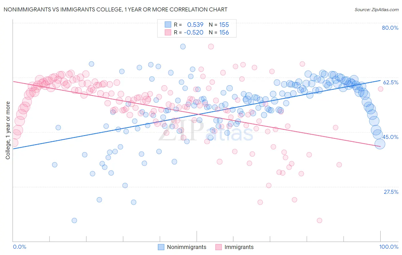 Nonimmigrants vs Immigrants College, 1 year or more