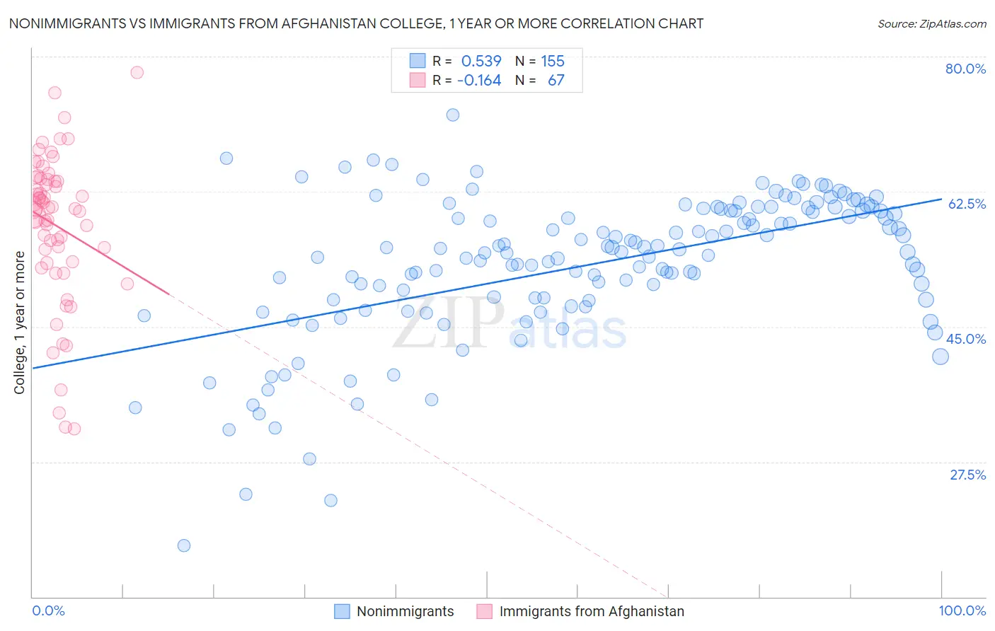 Nonimmigrants vs Immigrants from Afghanistan College, 1 year or more