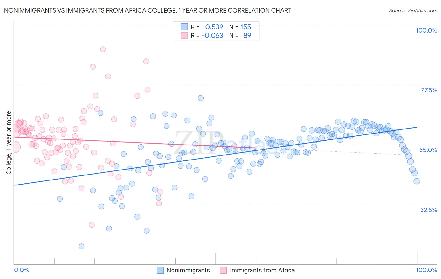 Nonimmigrants vs Immigrants from Africa College, 1 year or more