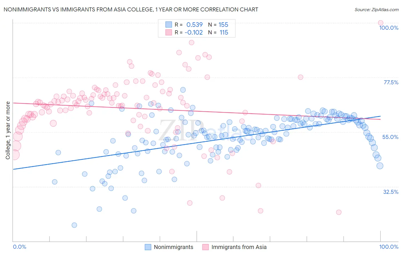 Nonimmigrants vs Immigrants from Asia College, 1 year or more