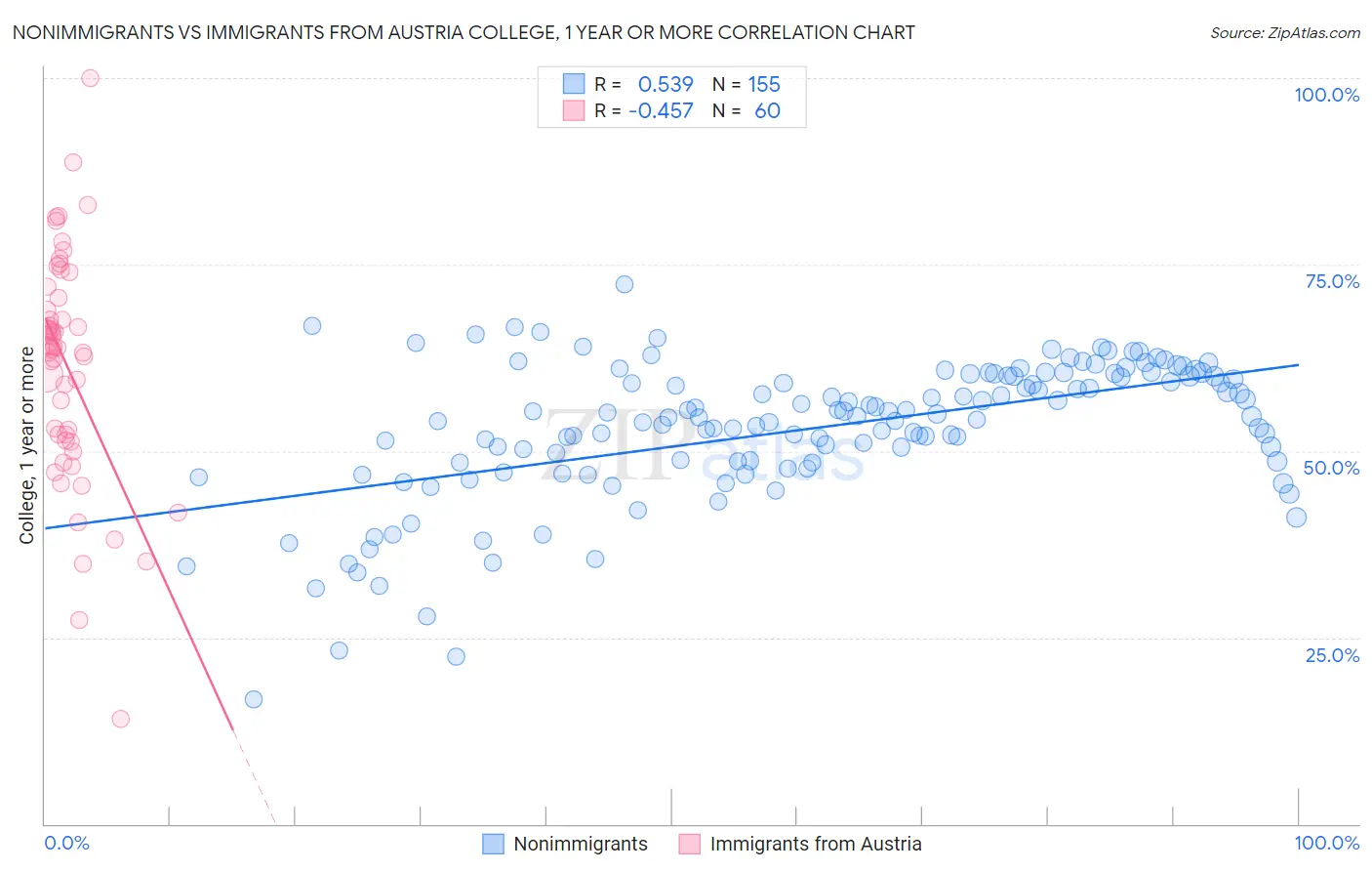Nonimmigrants vs Immigrants from Austria College, 1 year or more