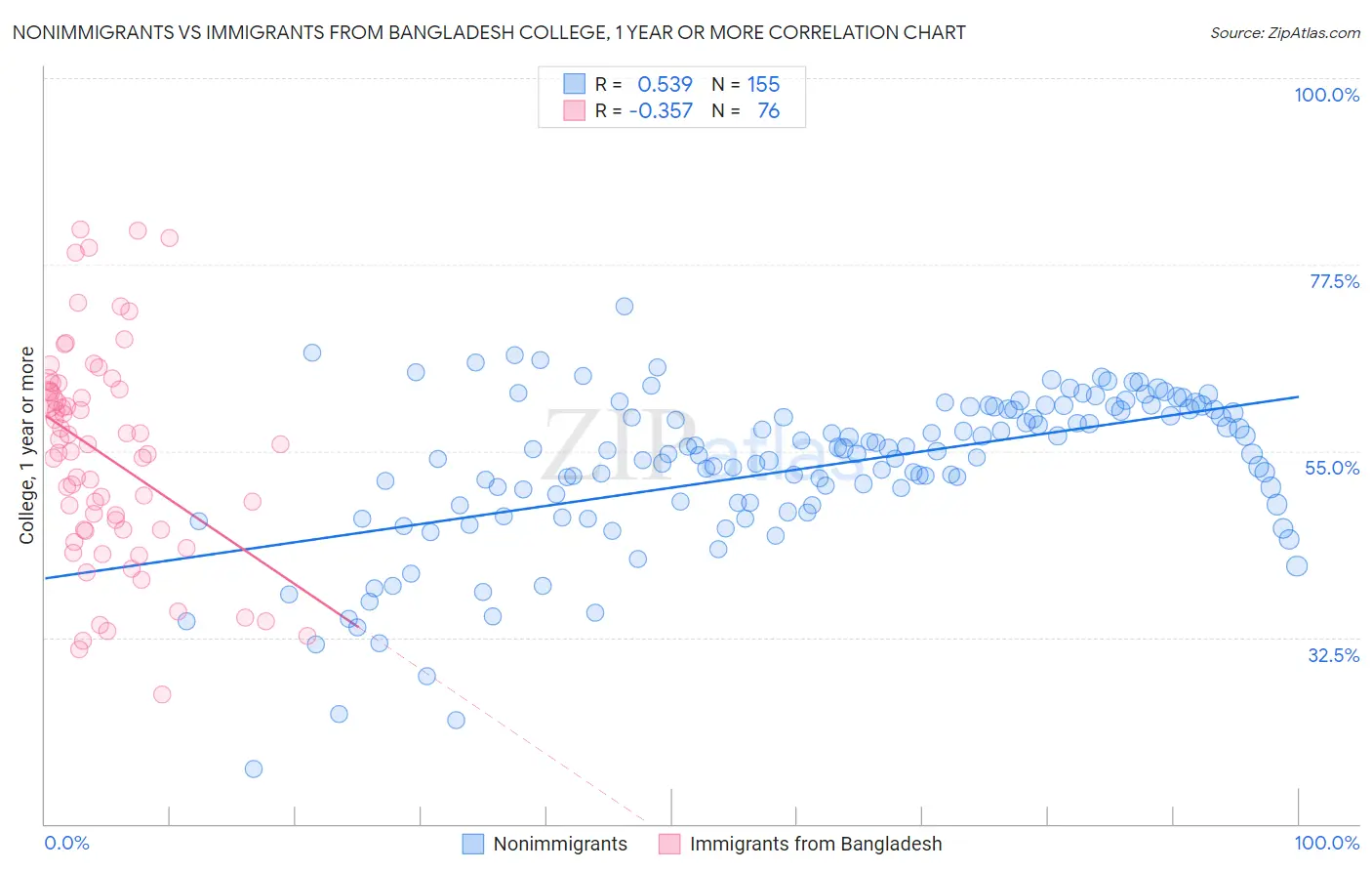 Nonimmigrants vs Immigrants from Bangladesh College, 1 year or more