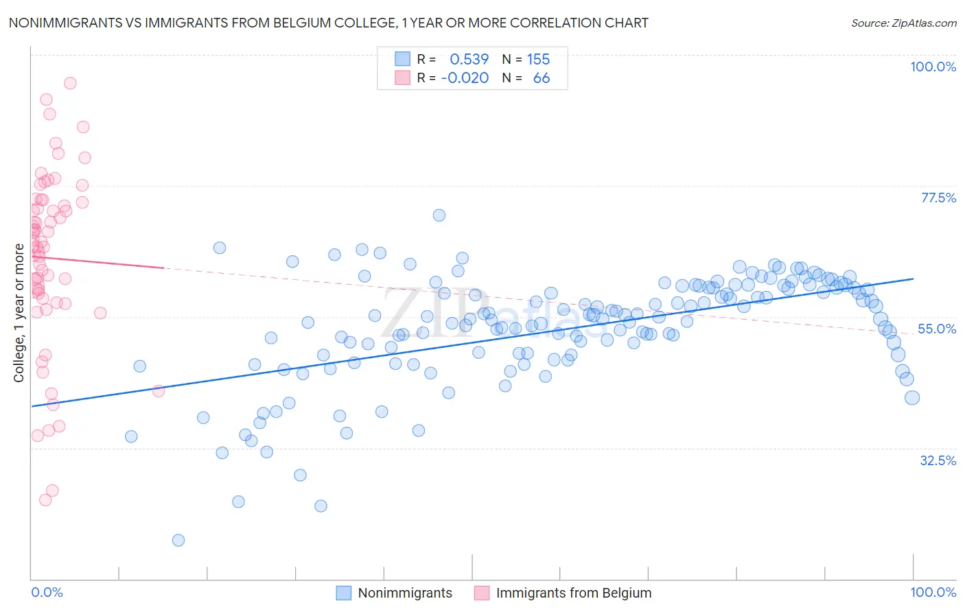 Nonimmigrants vs Immigrants from Belgium College, 1 year or more