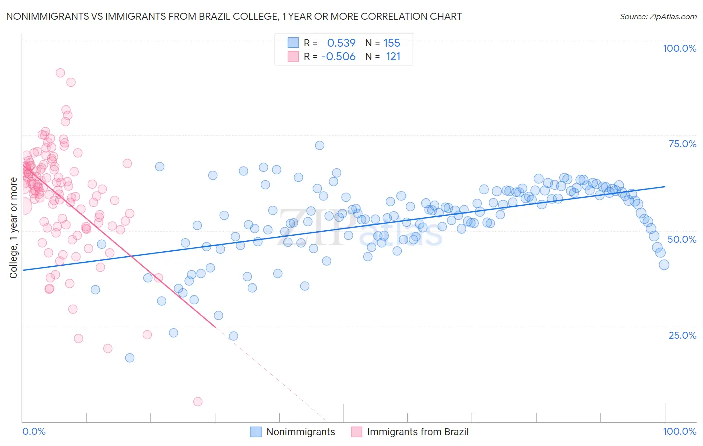 Nonimmigrants vs Immigrants from Brazil College, 1 year or more