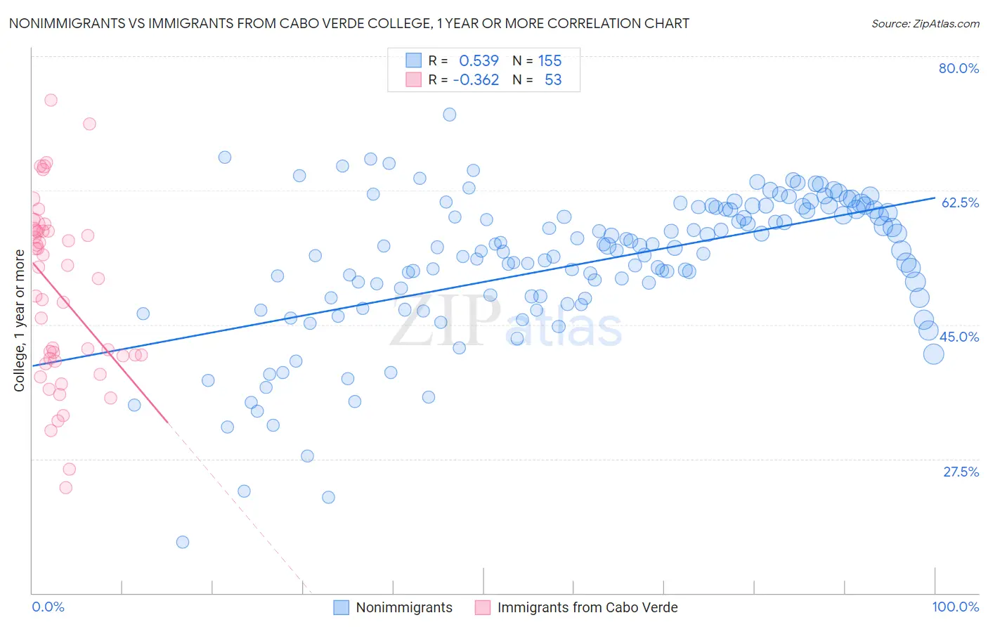 Nonimmigrants vs Immigrants from Cabo Verde College, 1 year or more