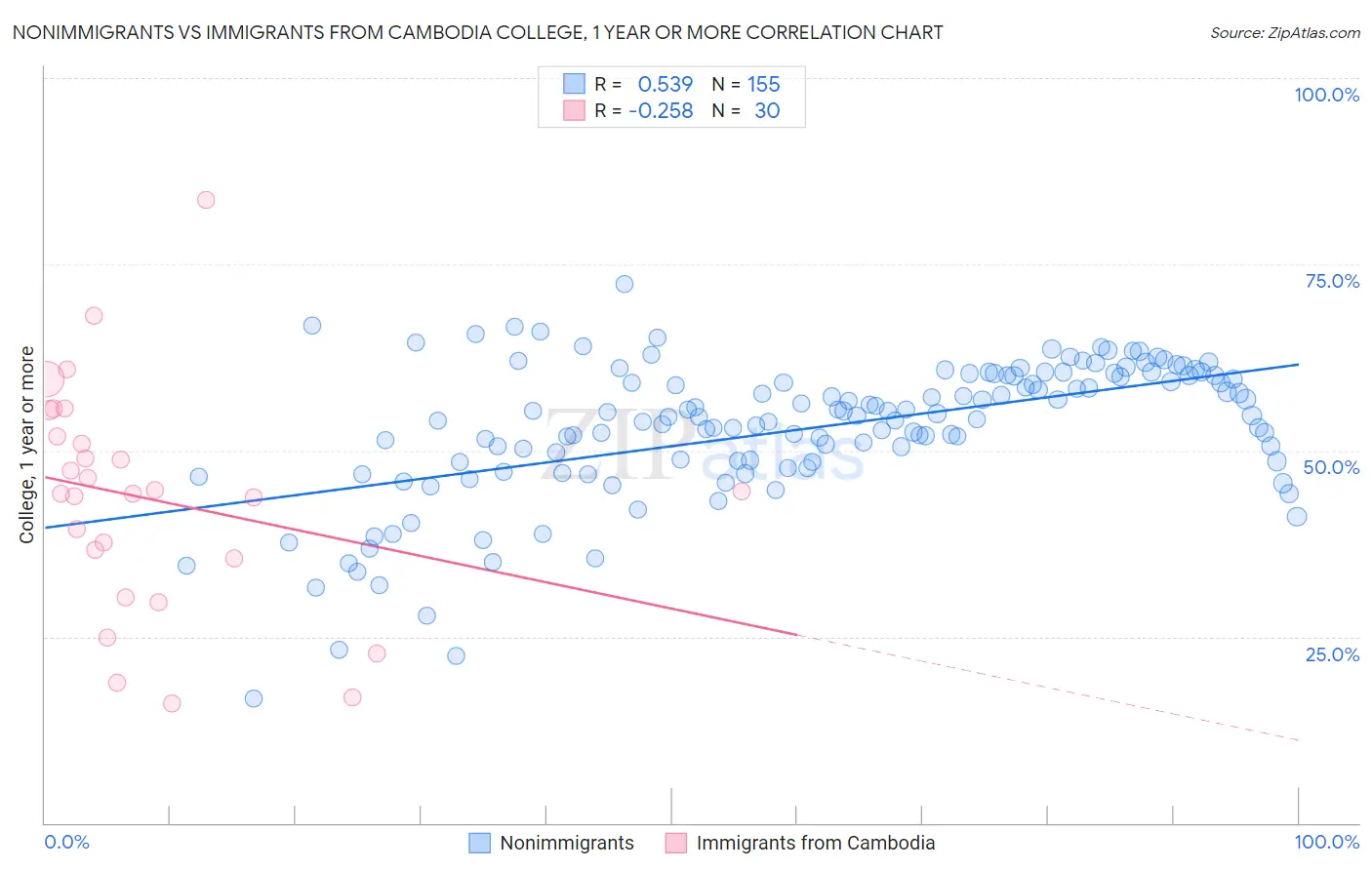 Nonimmigrants vs Immigrants from Cambodia College, 1 year or more