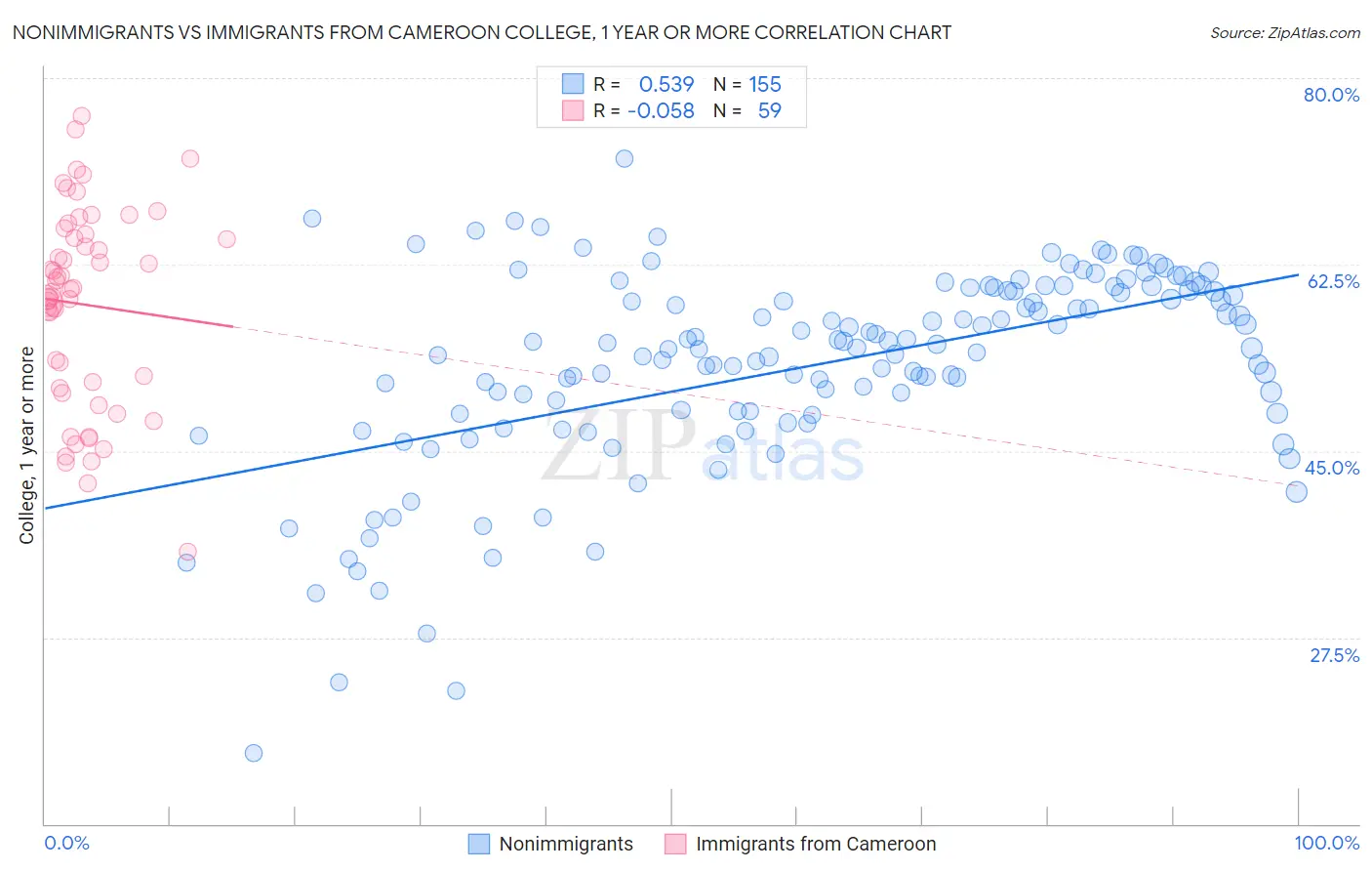 Nonimmigrants vs Immigrants from Cameroon College, 1 year or more