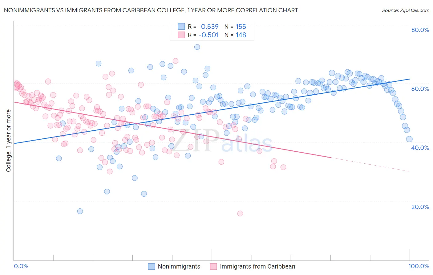 Nonimmigrants vs Immigrants from Caribbean College, 1 year or more