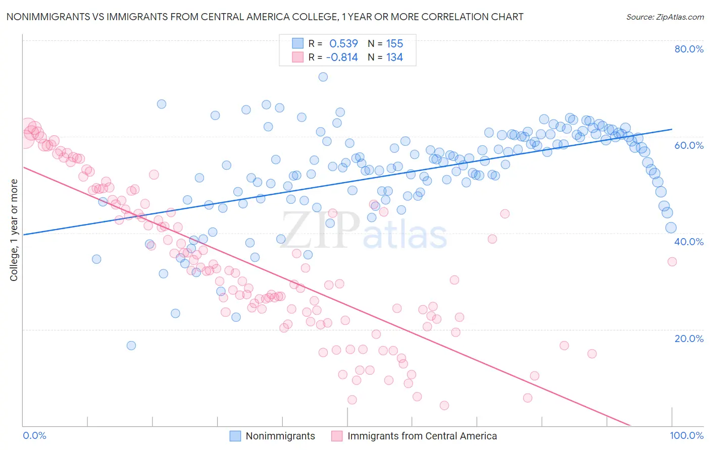 Nonimmigrants vs Immigrants from Central America College, 1 year or more