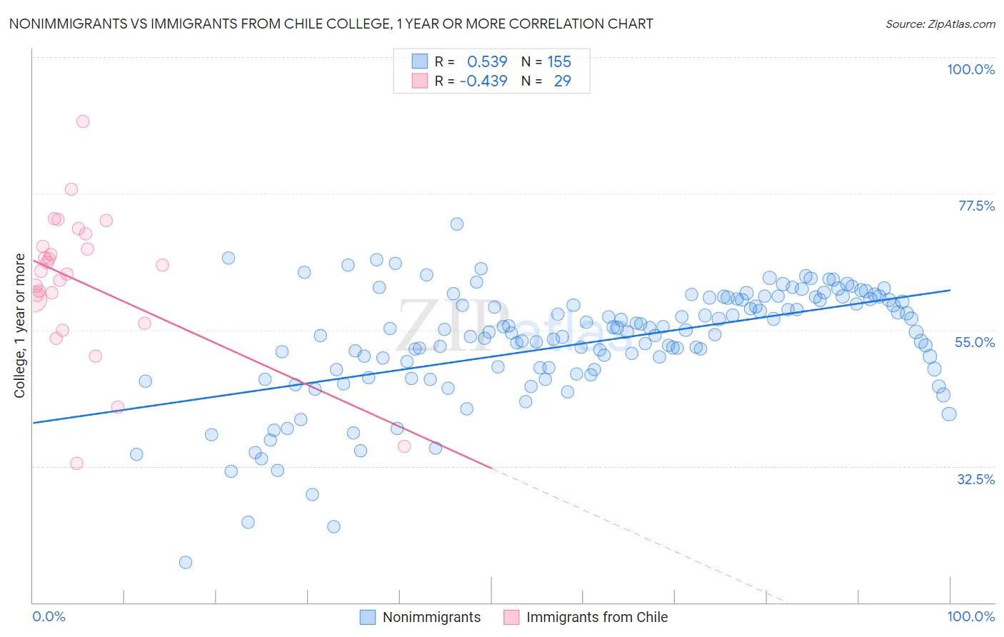 Nonimmigrants vs Immigrants from Chile College, 1 year or more
