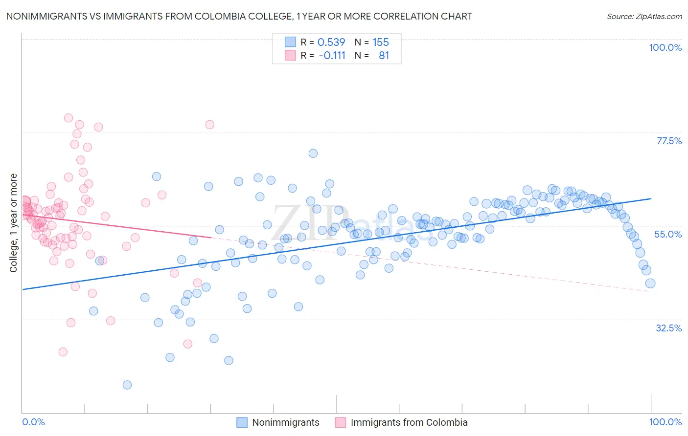 Nonimmigrants vs Immigrants from Colombia College, 1 year or more