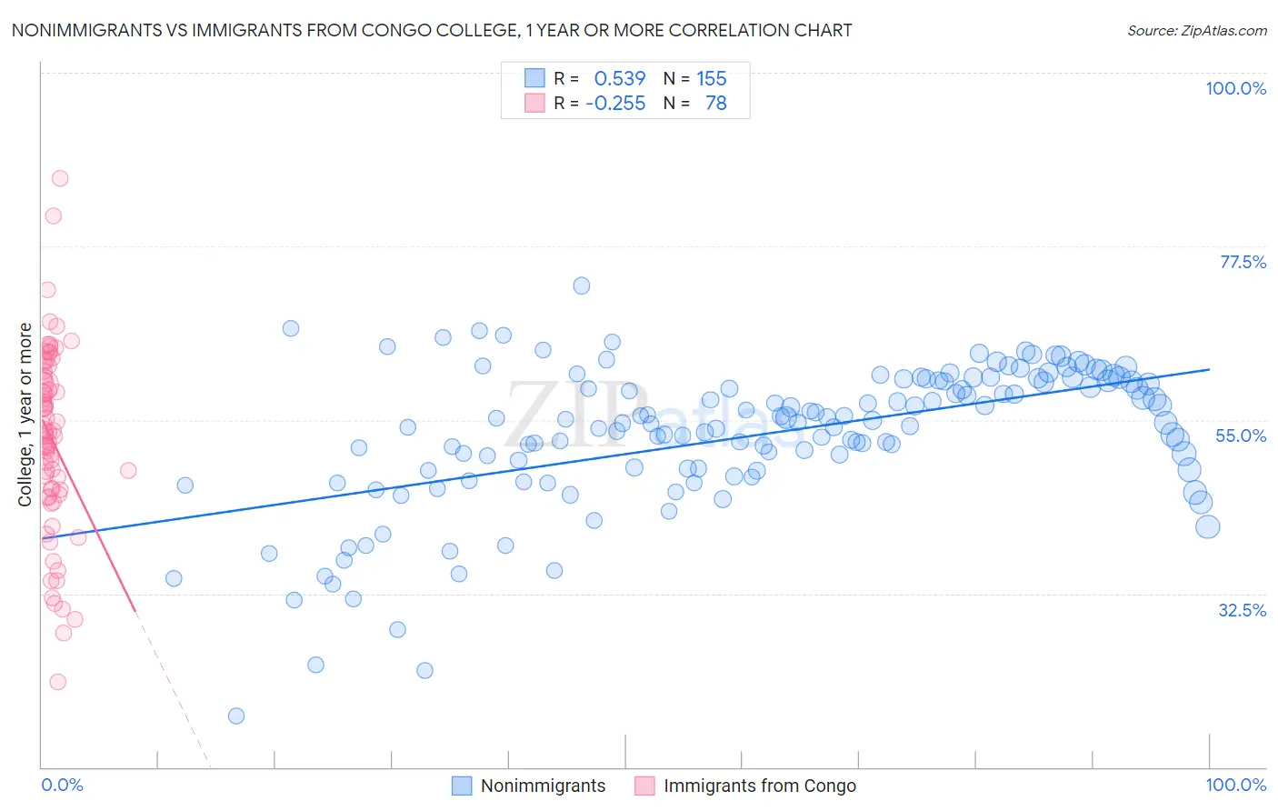 Nonimmigrants vs Immigrants from Congo College, 1 year or more
