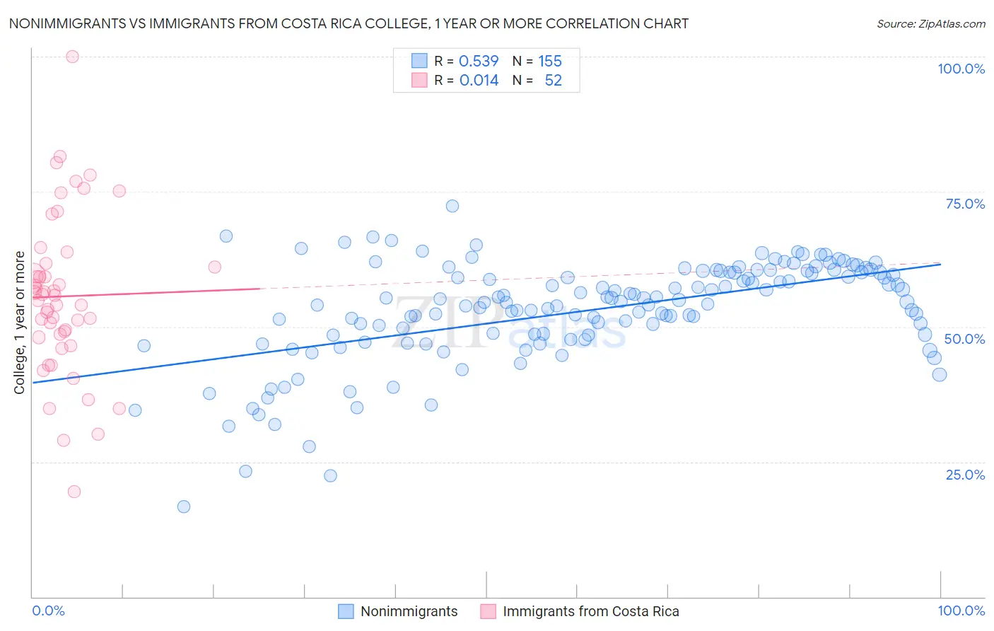 Nonimmigrants vs Immigrants from Costa Rica College, 1 year or more