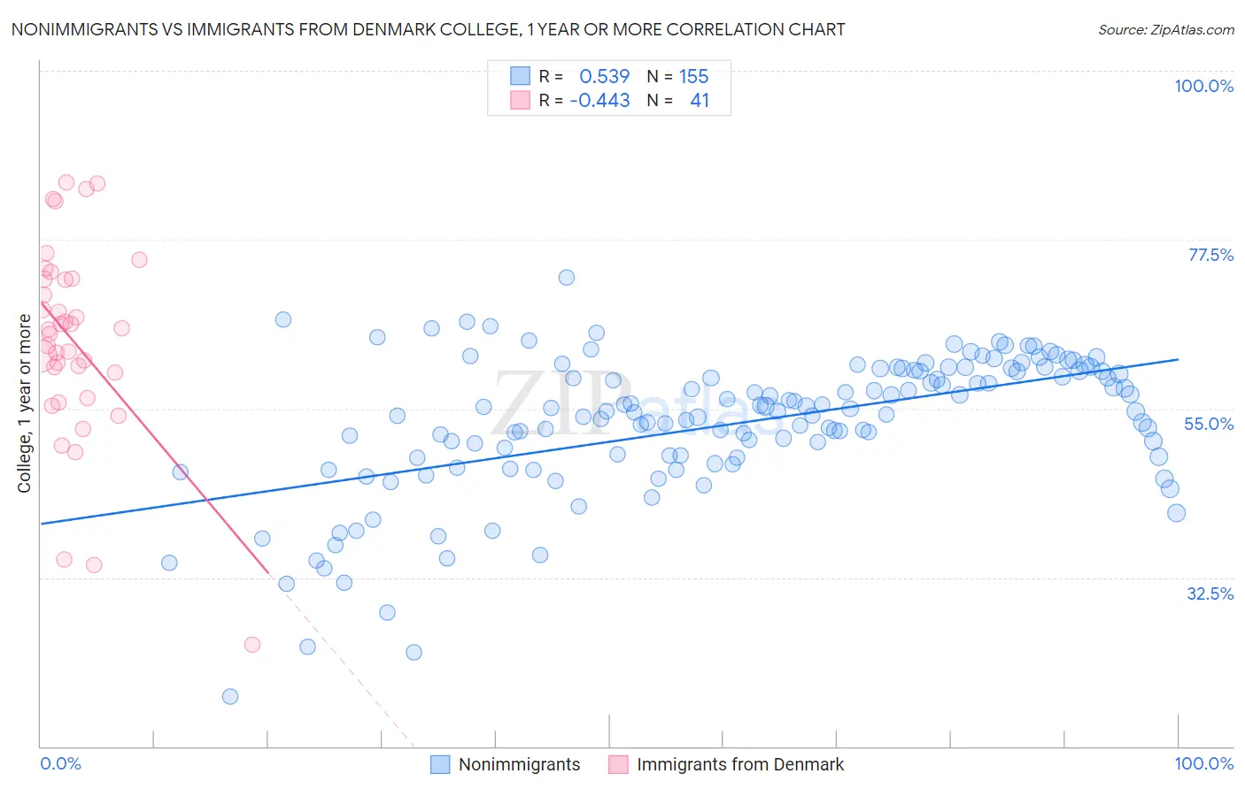 Nonimmigrants vs Immigrants from Denmark College, 1 year or more