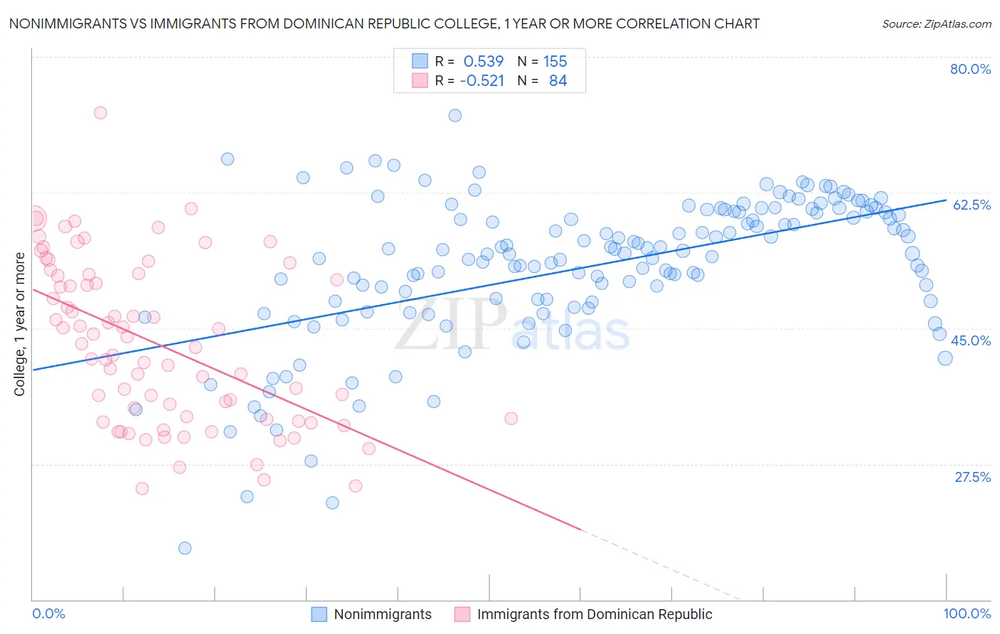 Nonimmigrants vs Immigrants from Dominican Republic College, 1 year or more