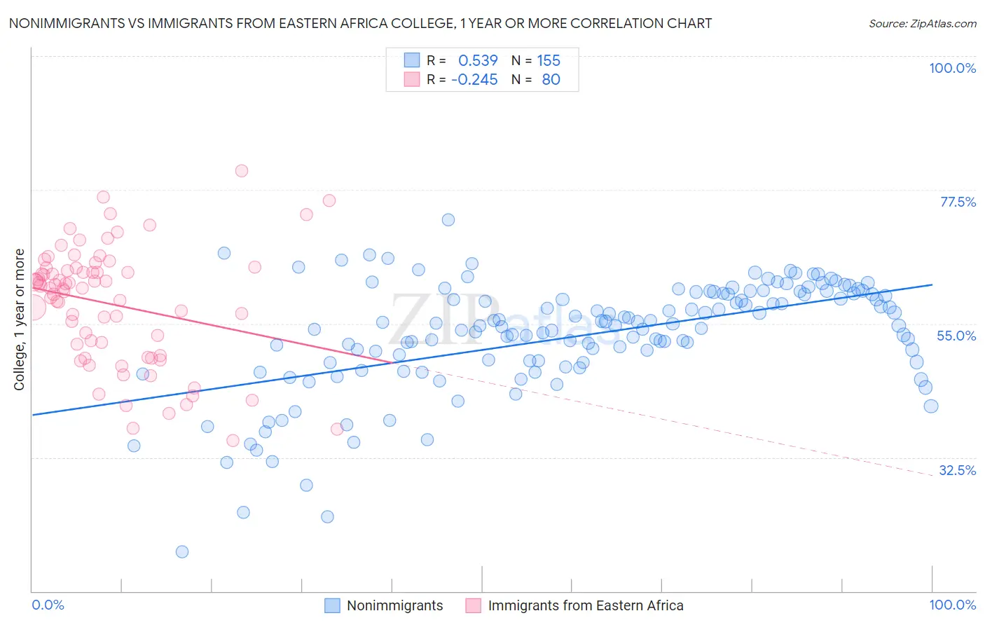 Nonimmigrants vs Immigrants from Eastern Africa College, 1 year or more