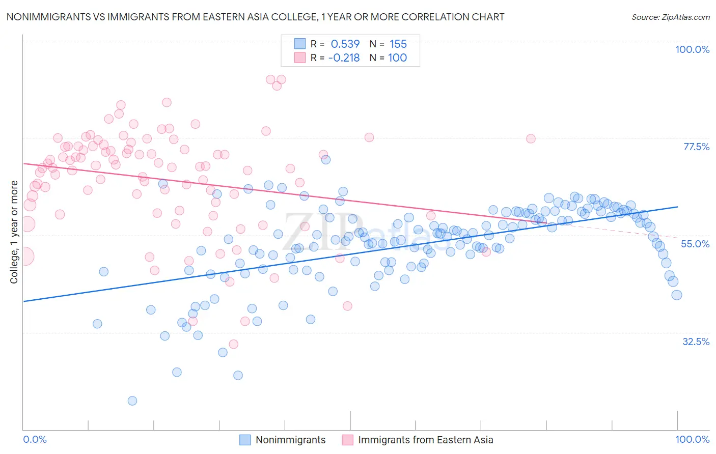 Nonimmigrants vs Immigrants from Eastern Asia College, 1 year or more