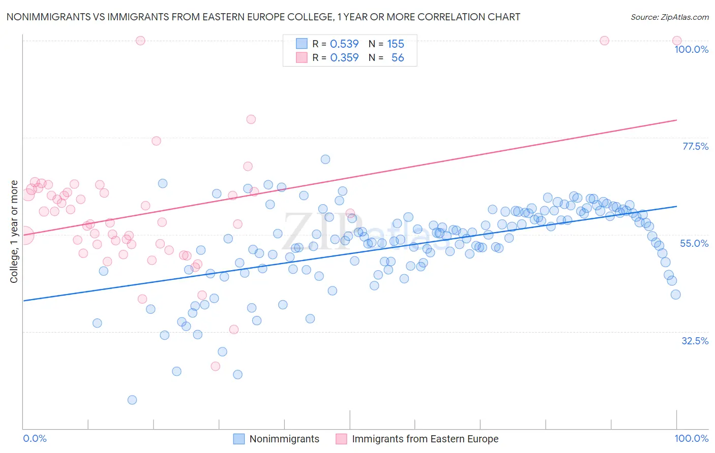 Nonimmigrants vs Immigrants from Eastern Europe College, 1 year or more