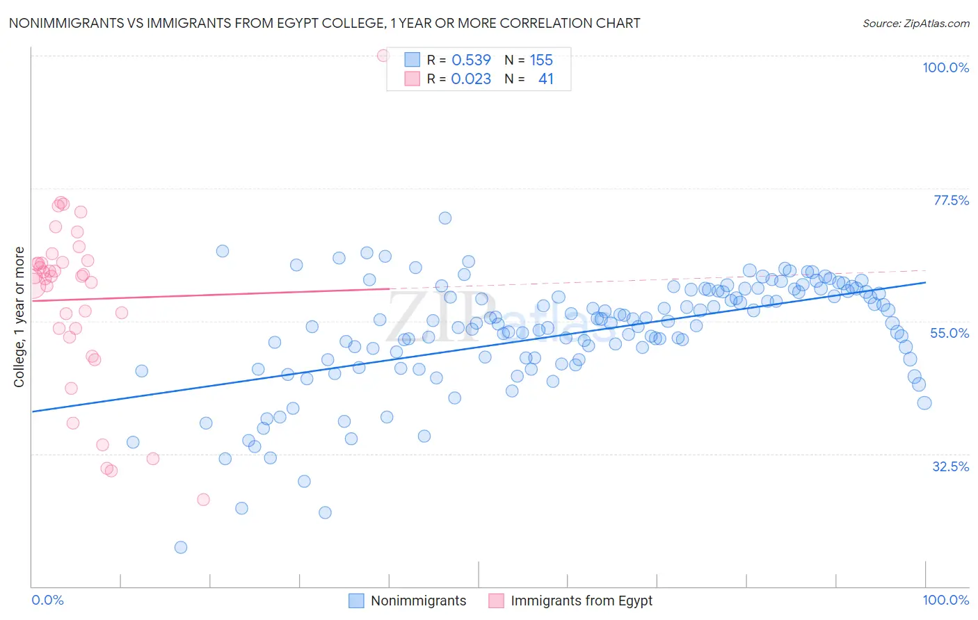 Nonimmigrants vs Immigrants from Egypt College, 1 year or more