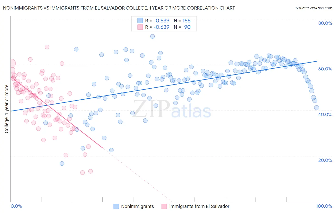 Nonimmigrants vs Immigrants from El Salvador College, 1 year or more