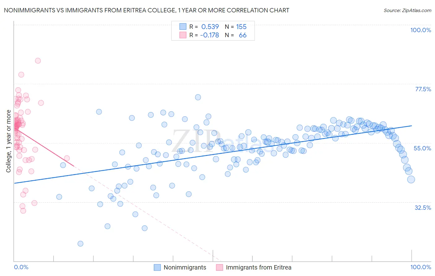 Nonimmigrants vs Immigrants from Eritrea College, 1 year or more