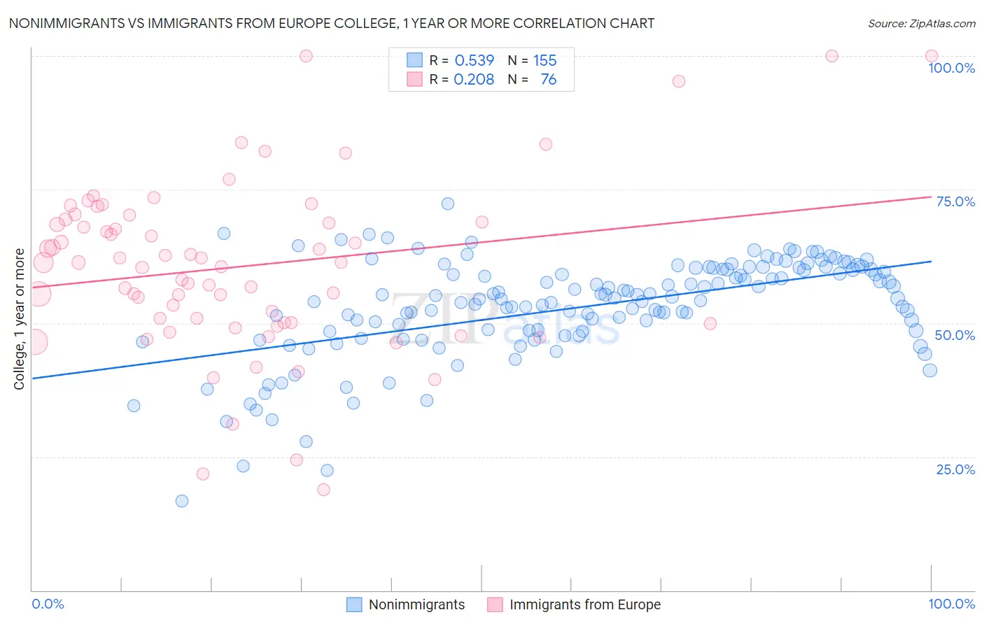 Nonimmigrants vs Immigrants from Europe College, 1 year or more