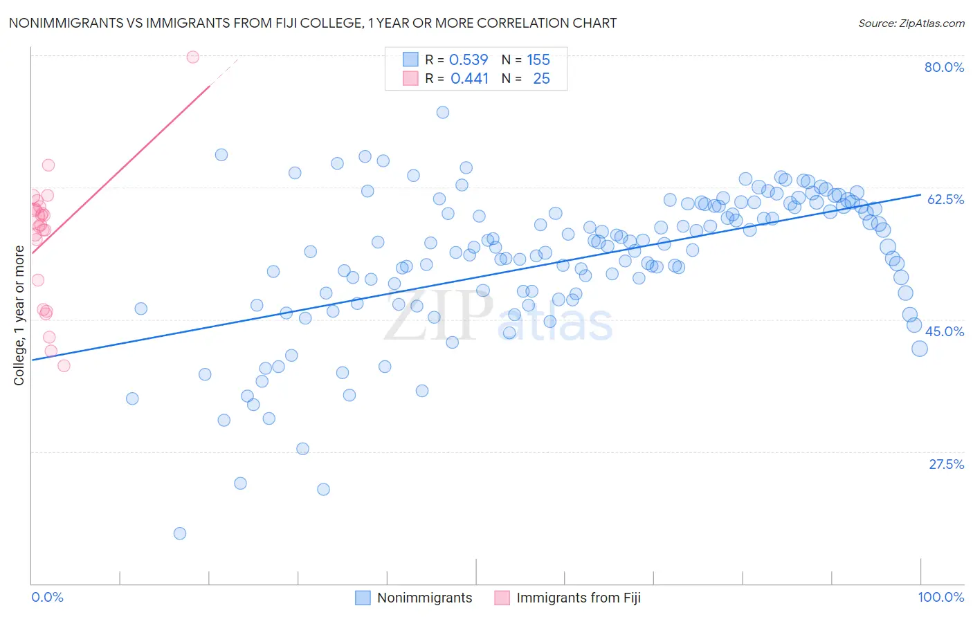 Nonimmigrants vs Immigrants from Fiji College, 1 year or more