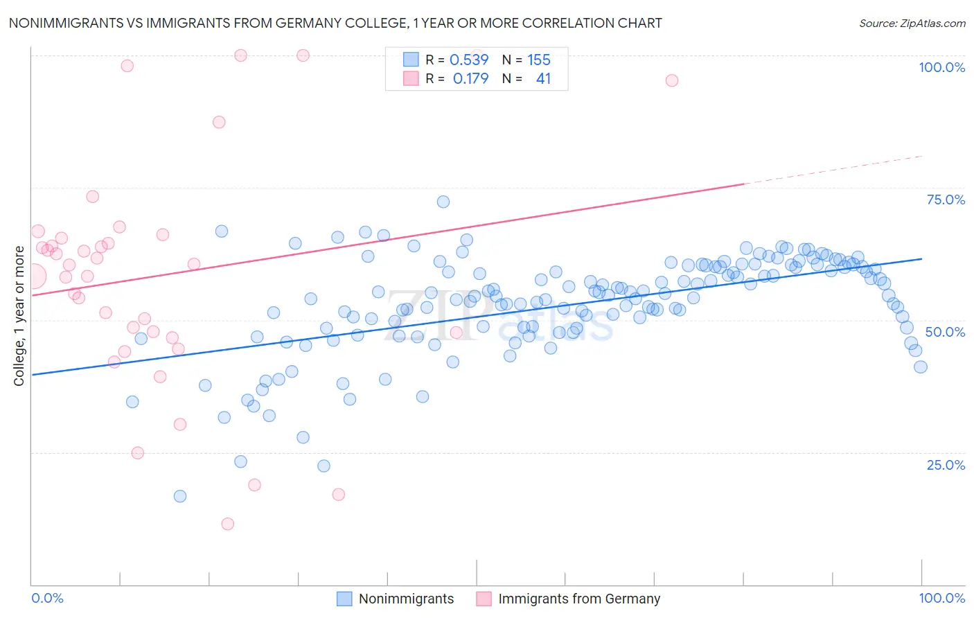 Nonimmigrants vs Immigrants from Germany College, 1 year or more