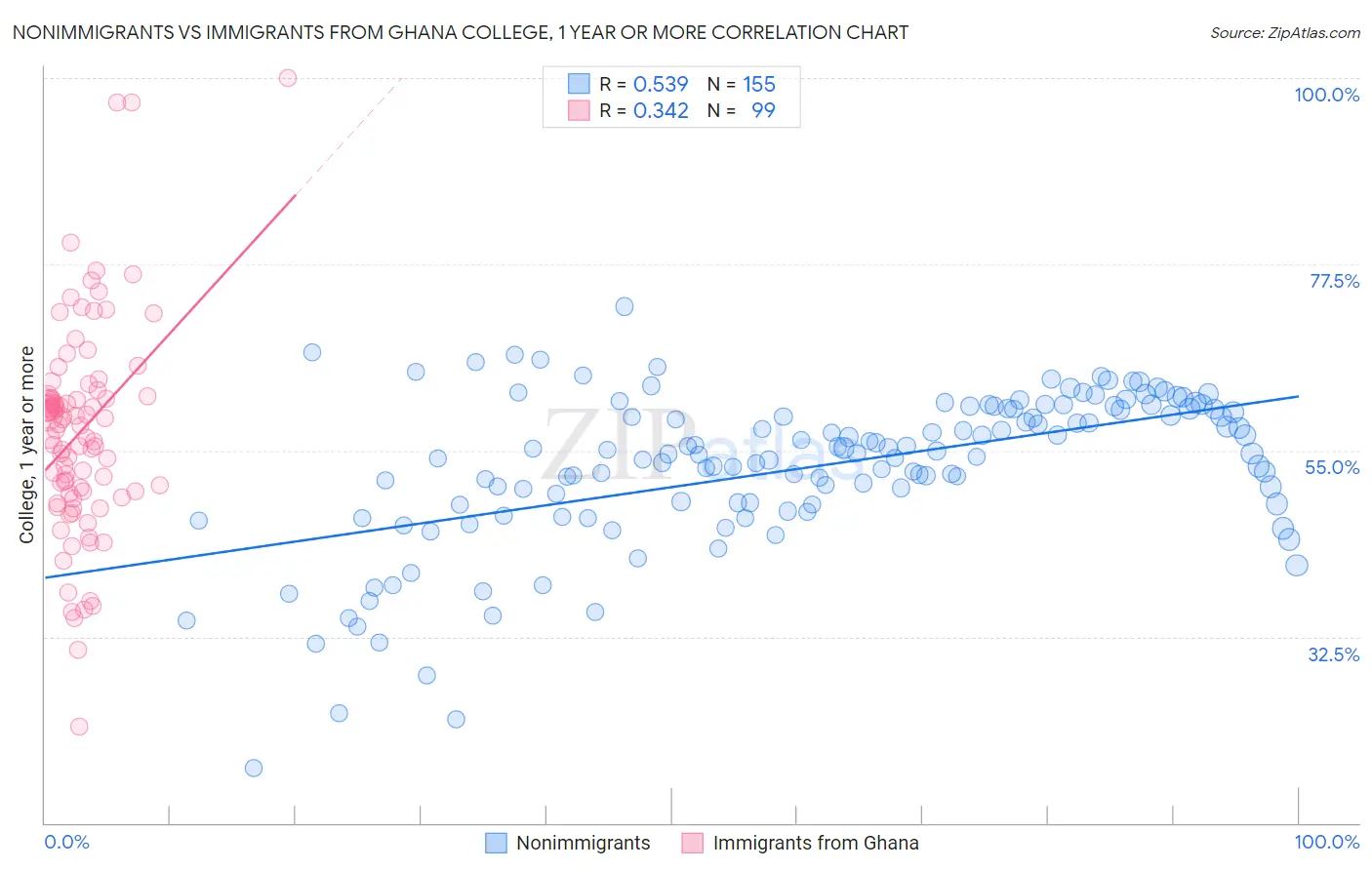 Nonimmigrants vs Immigrants from Ghana College, 1 year or more