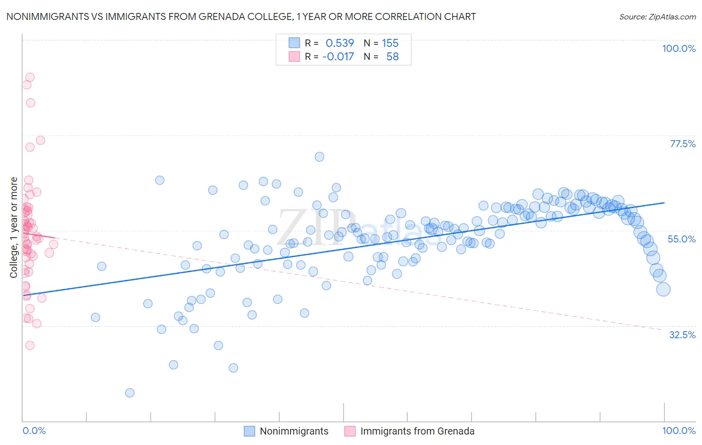 Nonimmigrants vs Immigrants from Grenada College, 1 year or more