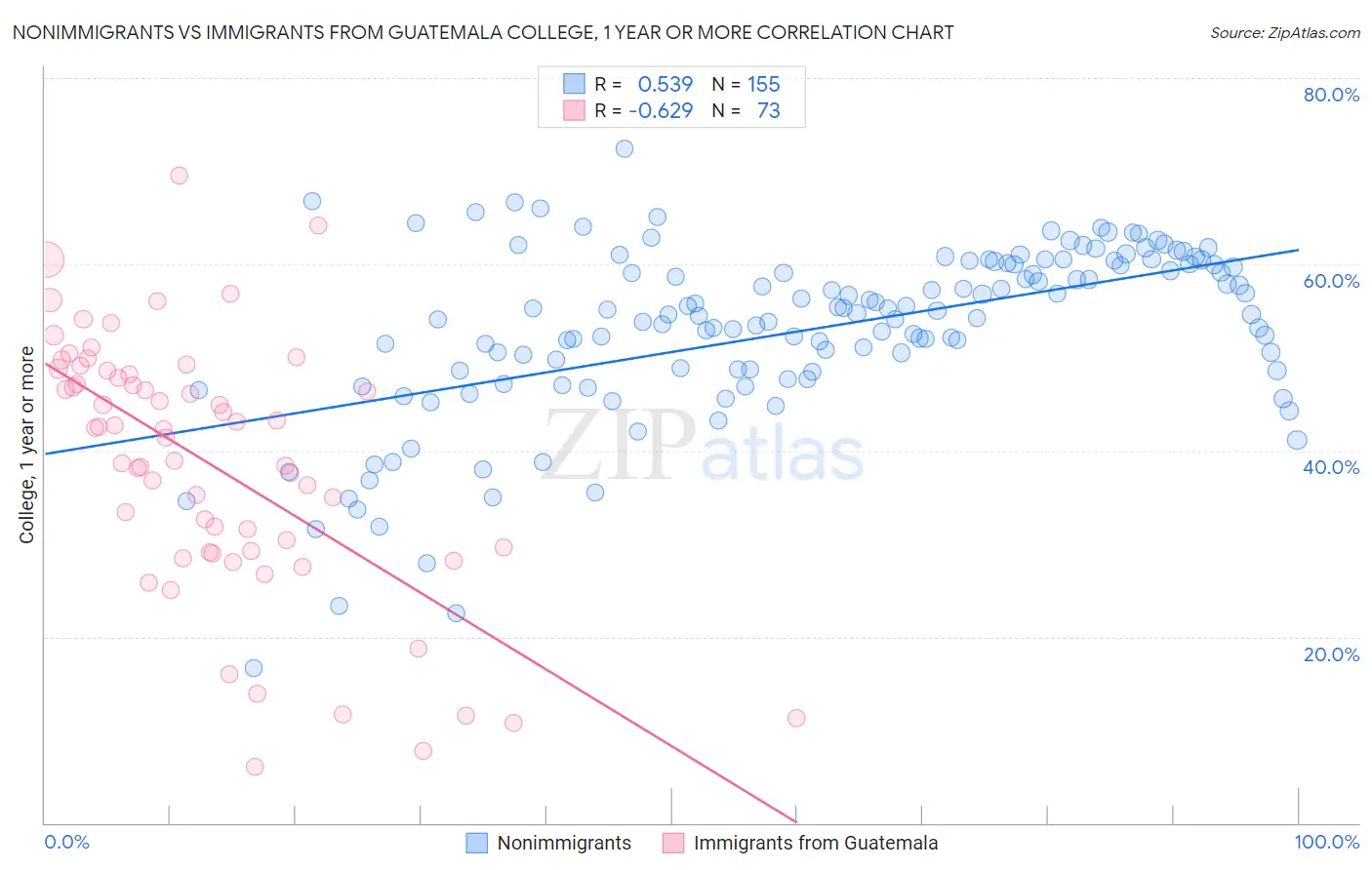 Nonimmigrants vs Immigrants from Guatemala College, 1 year or more