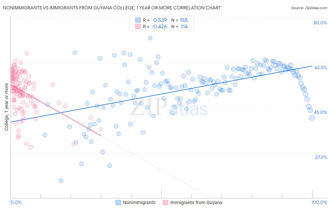 Nonimmigrants vs Immigrants from Guyana College, 1 year or more