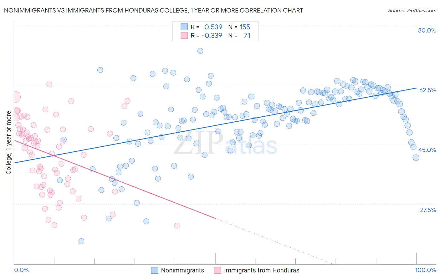 Nonimmigrants vs Immigrants from Honduras College, 1 year or more