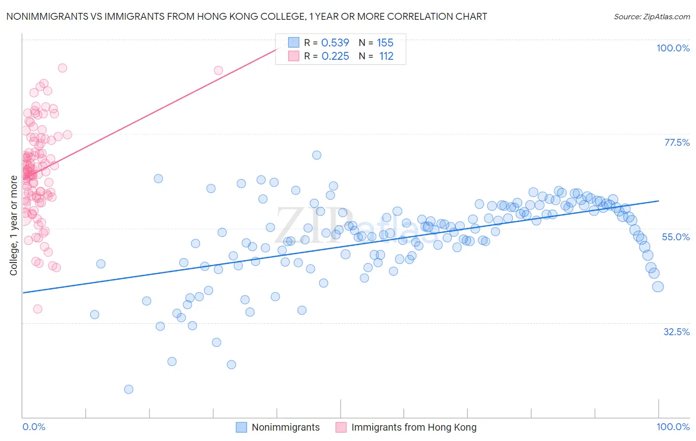 Nonimmigrants vs Immigrants from Hong Kong College, 1 year or more