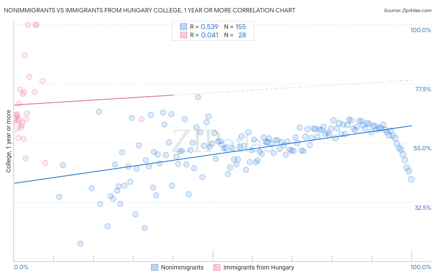 Nonimmigrants vs Immigrants from Hungary College, 1 year or more