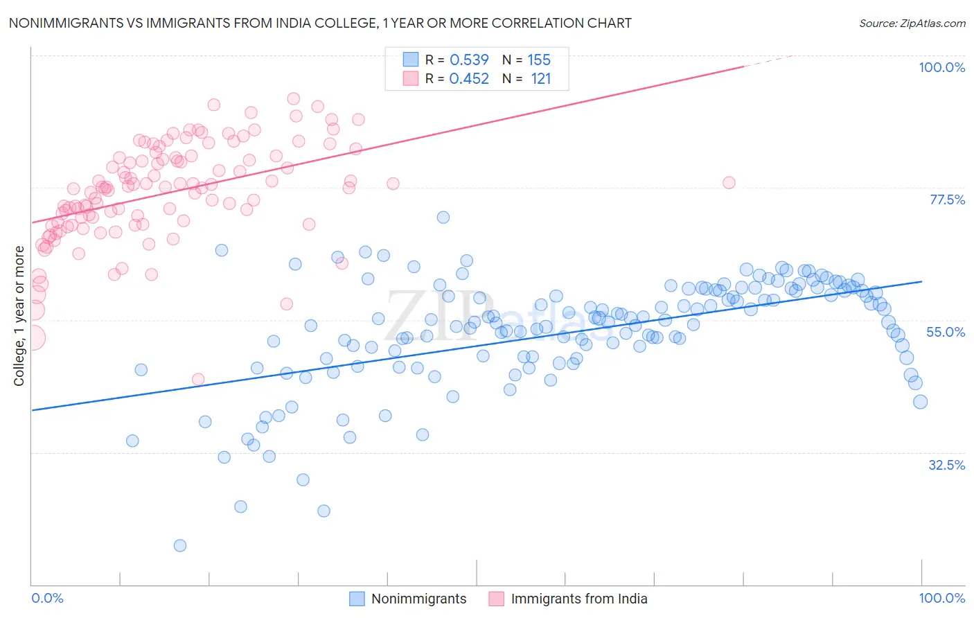Nonimmigrants vs Immigrants from India College, 1 year or more