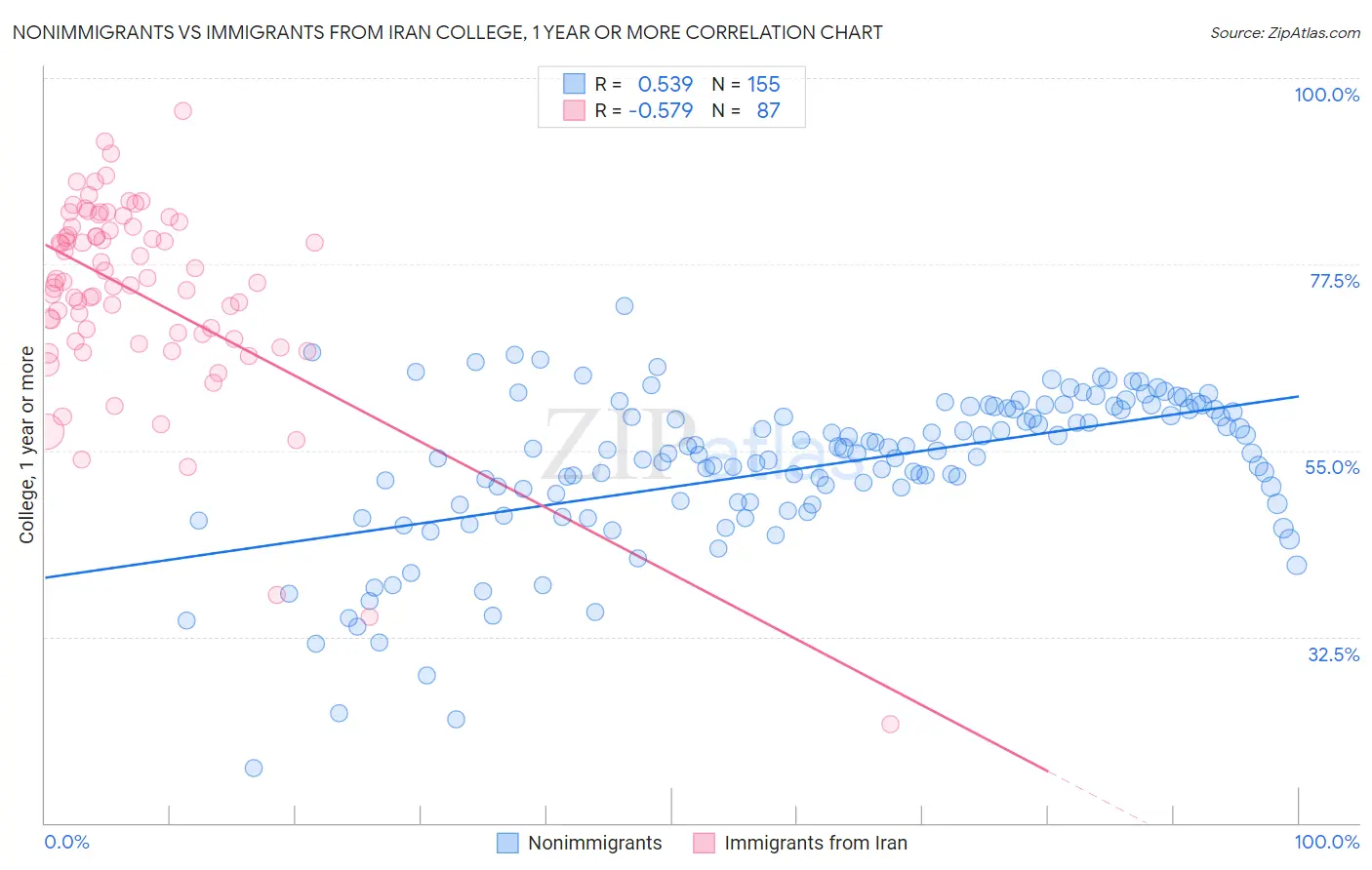Nonimmigrants vs Immigrants from Iran College, 1 year or more