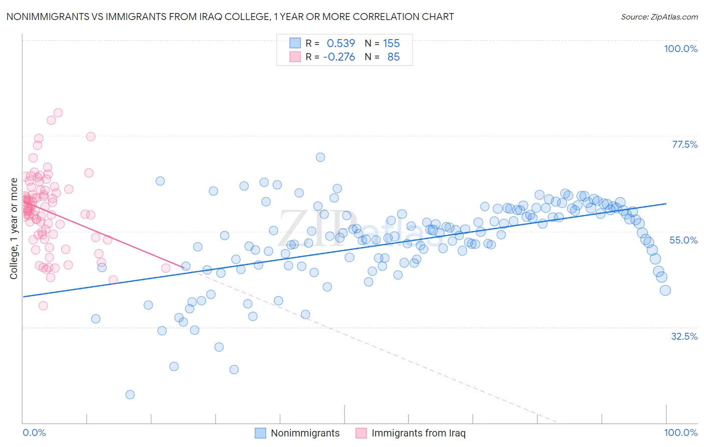 Nonimmigrants vs Immigrants from Iraq College, 1 year or more