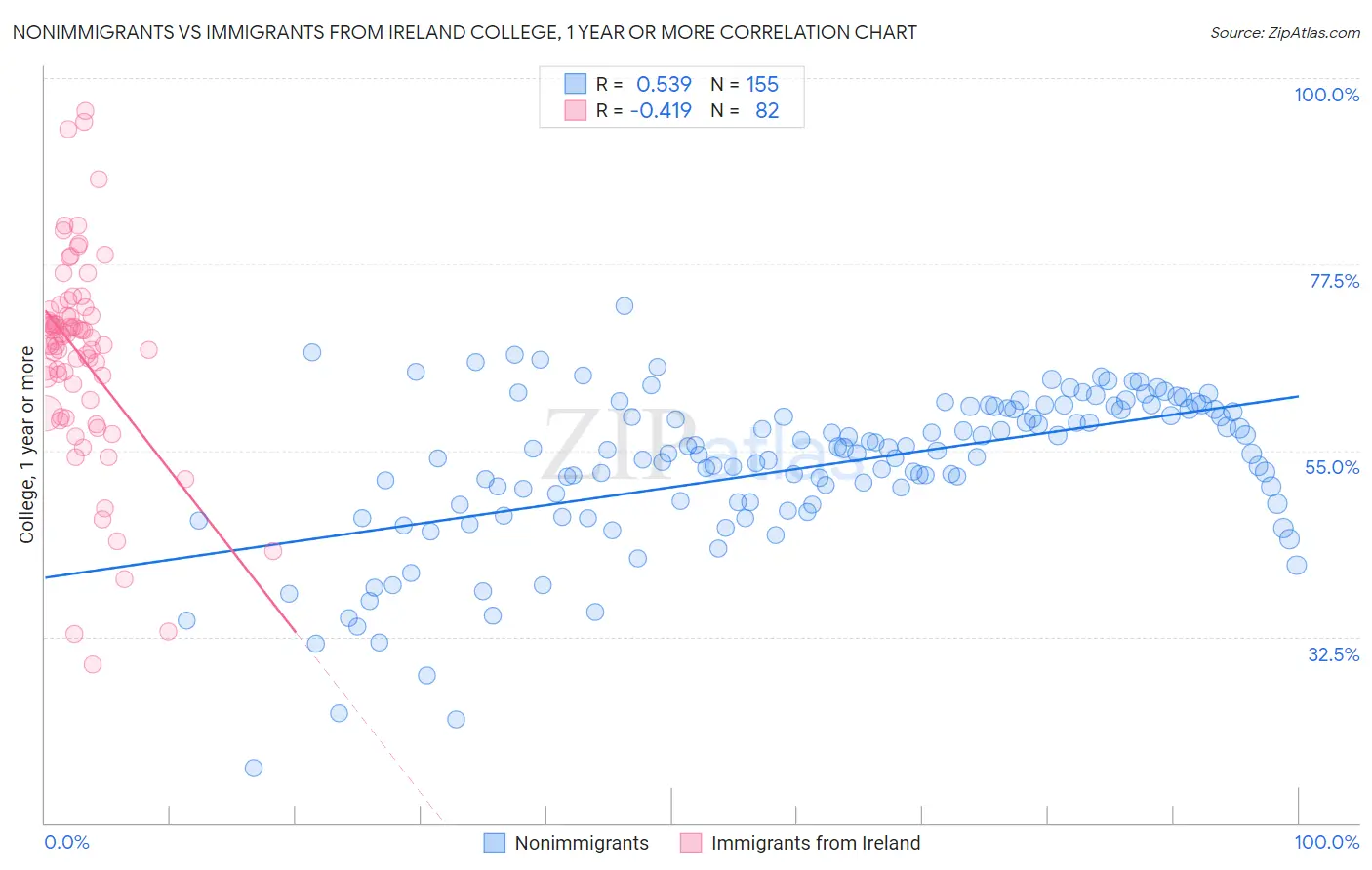 Nonimmigrants vs Immigrants from Ireland College, 1 year or more