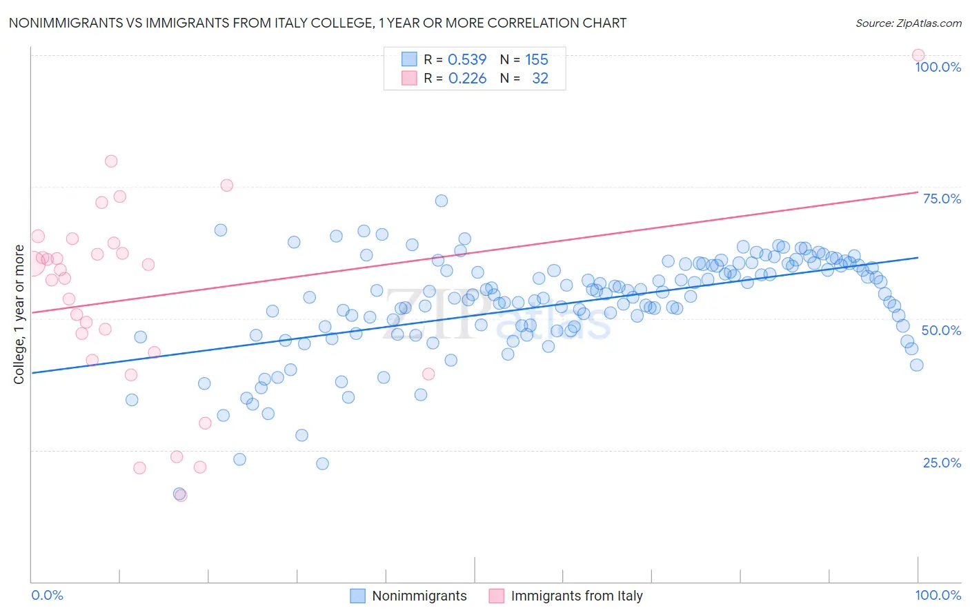 Nonimmigrants vs Immigrants from Italy College, 1 year or more