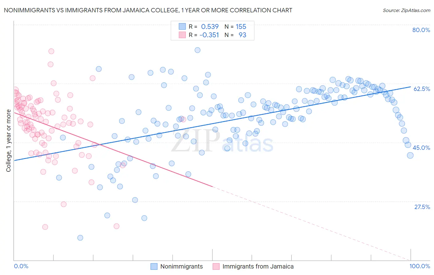 Nonimmigrants vs Immigrants from Jamaica College, 1 year or more