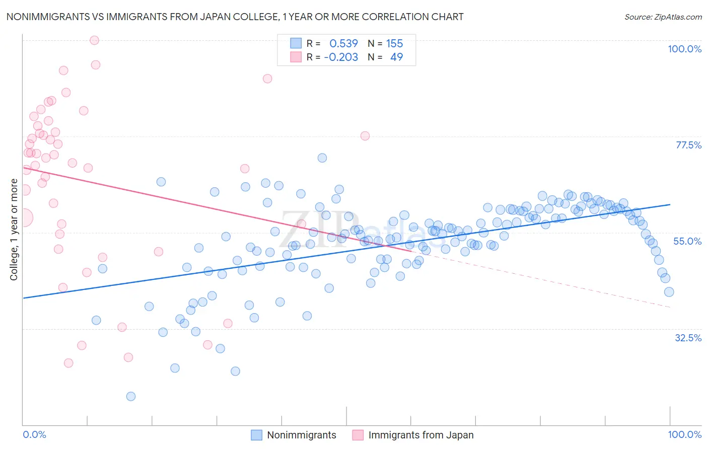Nonimmigrants vs Immigrants from Japan College, 1 year or more