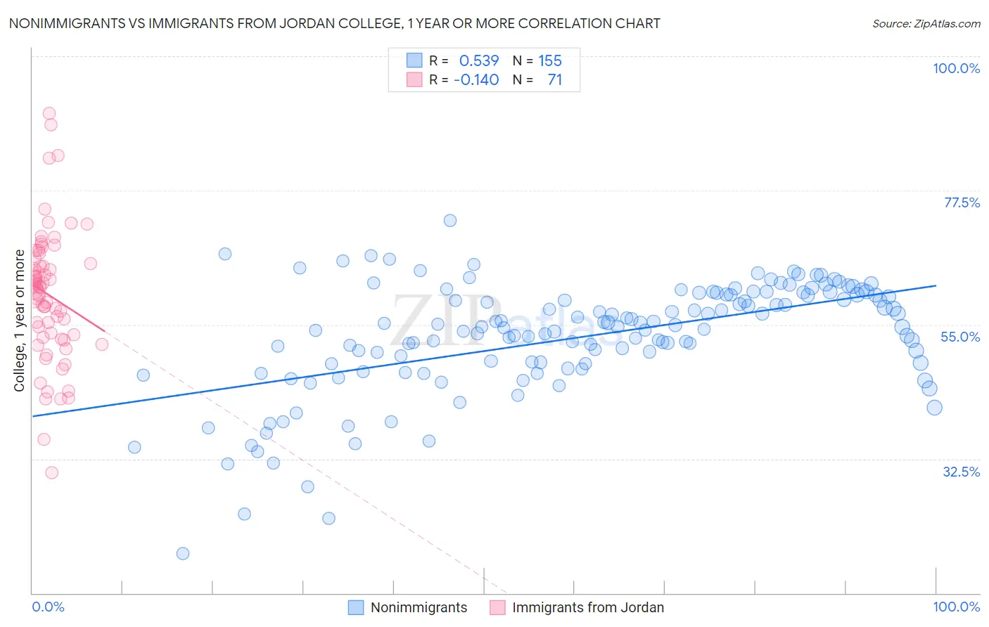 Nonimmigrants vs Immigrants from Jordan College, 1 year or more