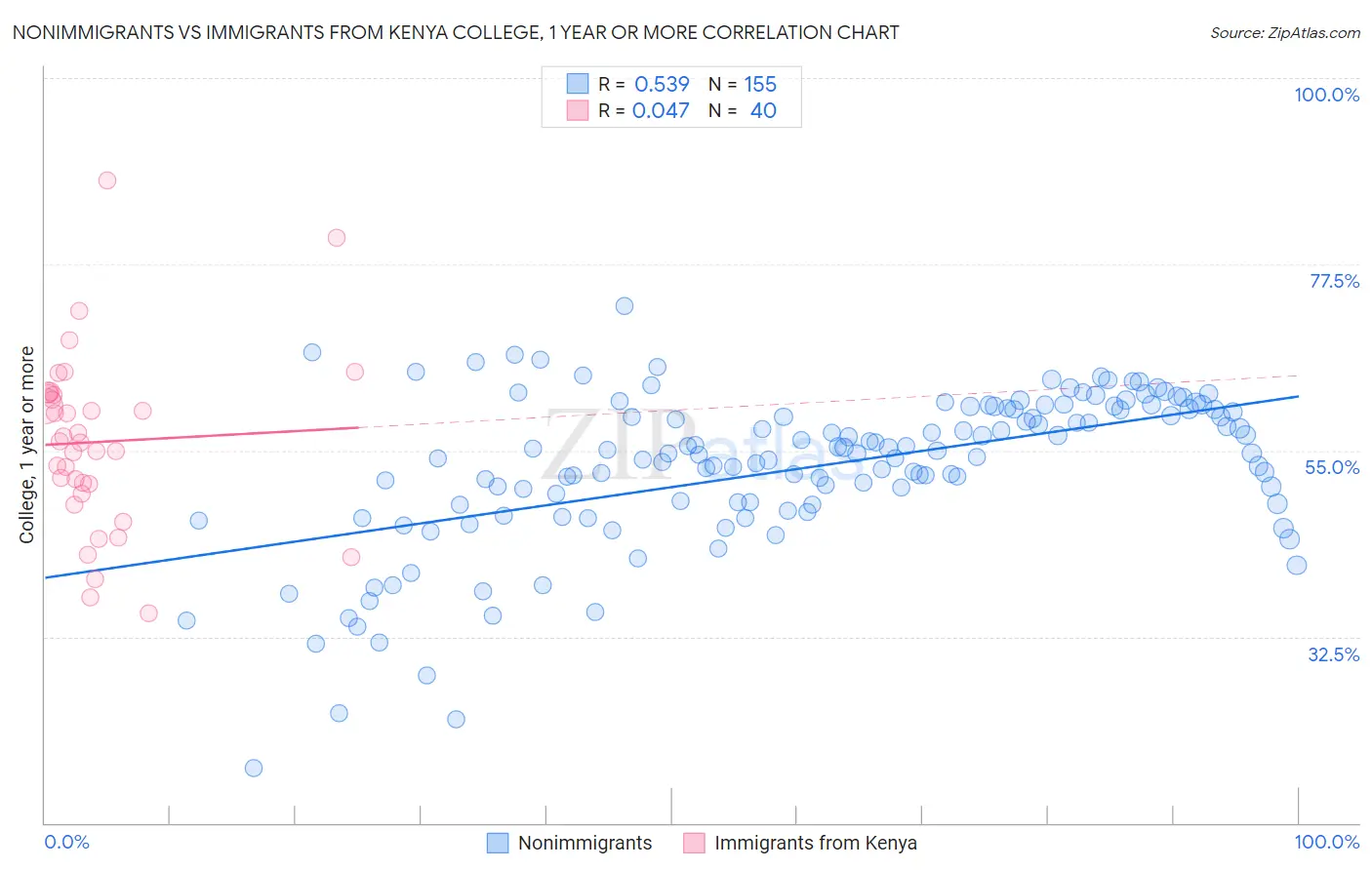 Nonimmigrants vs Immigrants from Kenya College, 1 year or more