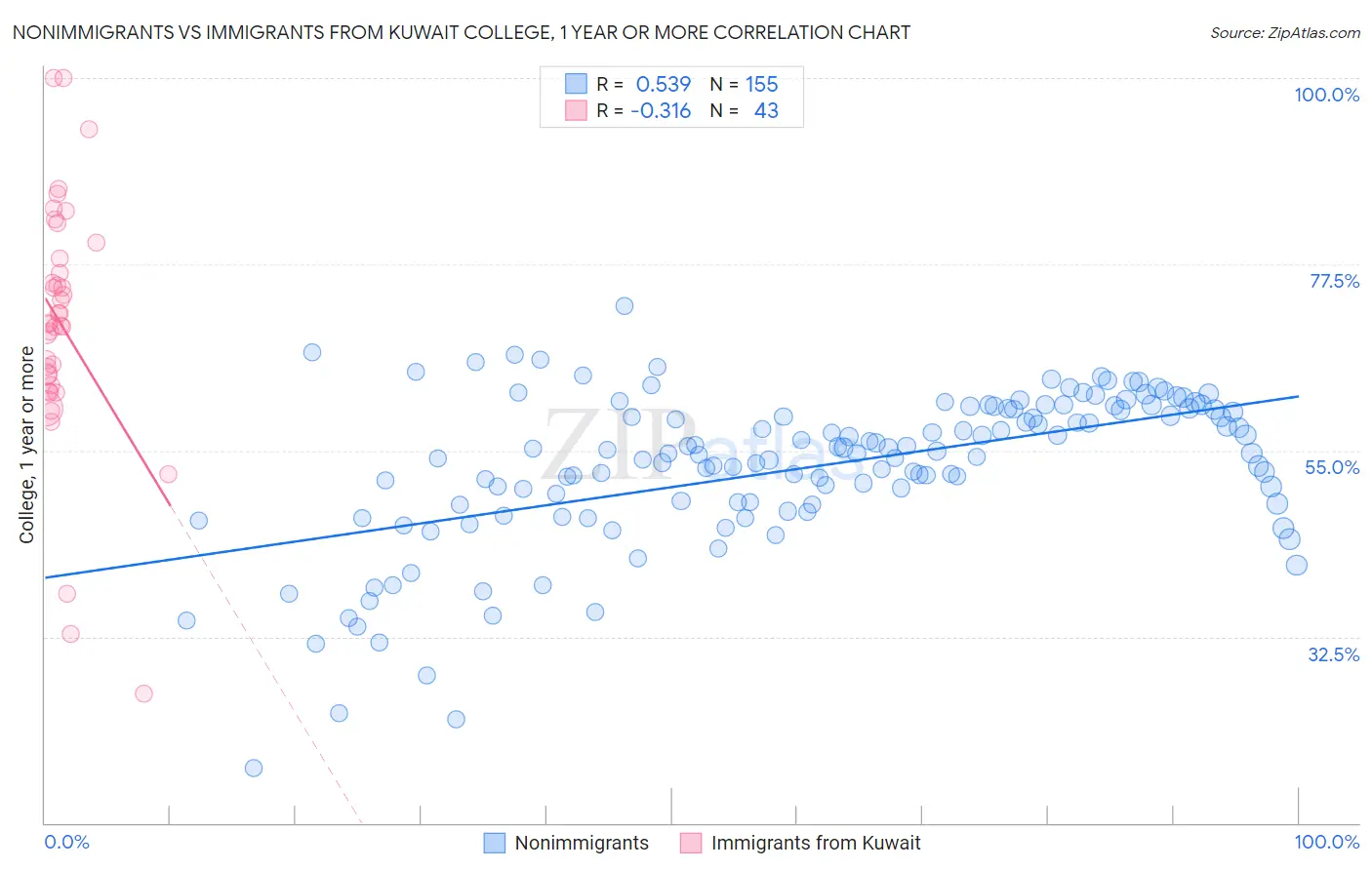 Nonimmigrants vs Immigrants from Kuwait College, 1 year or more