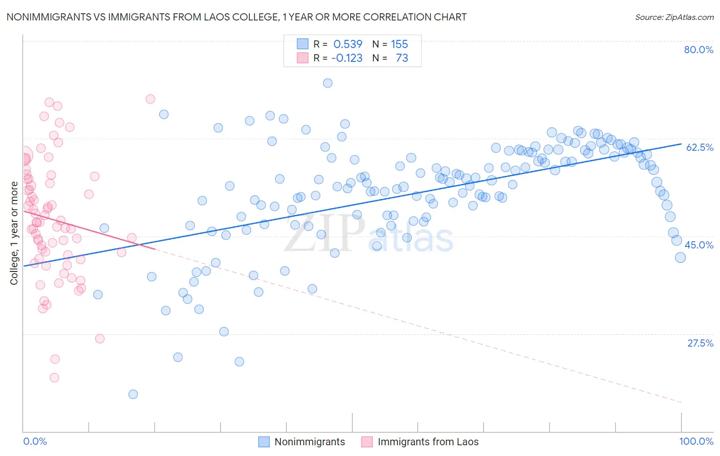 Nonimmigrants vs Immigrants from Laos College, 1 year or more