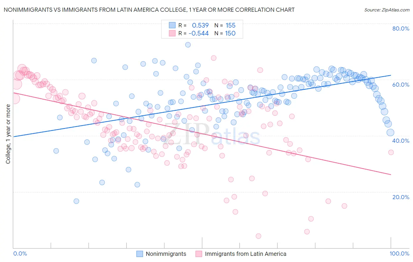 Nonimmigrants vs Immigrants from Latin America College, 1 year or more